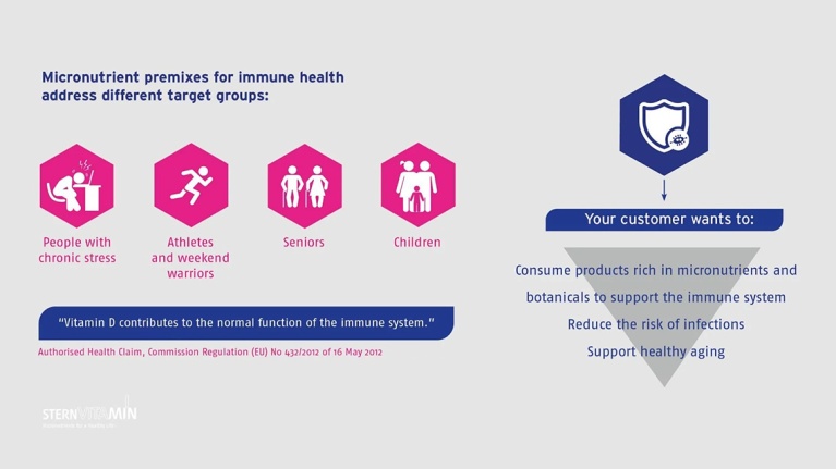 Grafik zur Immungesundheit mit Vitamin D.