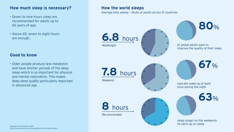 Grafik zur Schlafgesundheit 