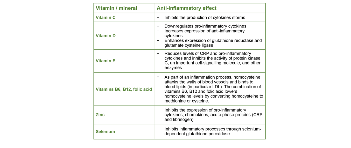 Inflammation vitamin table